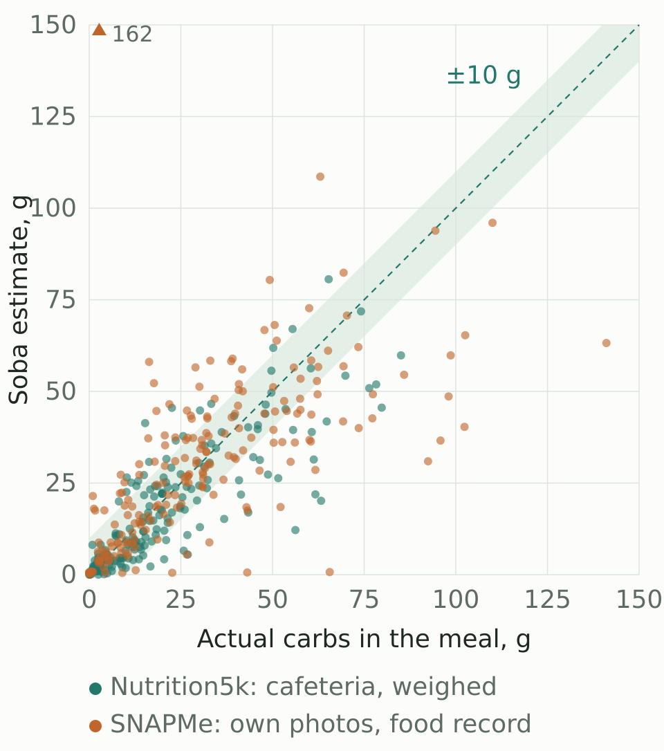 Scatter plot of 400 meals: actual carbs on the horizontal axis, Soba&rsquo;s estimate on the vertical. Most points sit inside the ±10 g band up to about 50 g; above 60 g, most points fall below it.